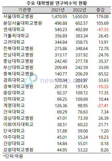 ▲ 지난해 대학병원들의 연구비 수익이 10% 이상 증가한 것으로 확인됐다.