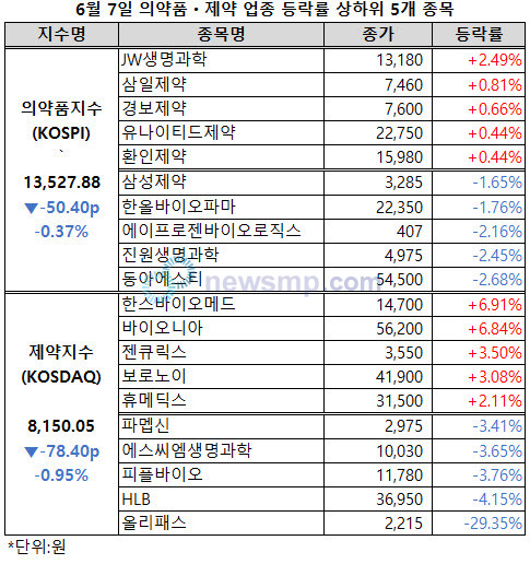 ▲ 6월 들어 제약ㆍ바이오주들이 약보합세를 벗어나지 못하고 있다.