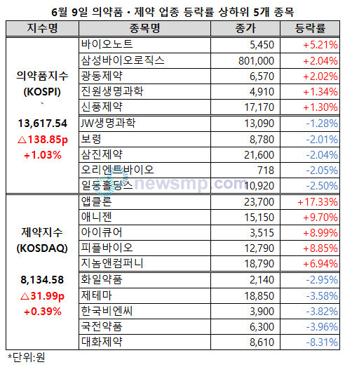 ▲ 의약품지수와 제약지수가 4거래일간 연속된 동반 하락세에서 벗어났다.