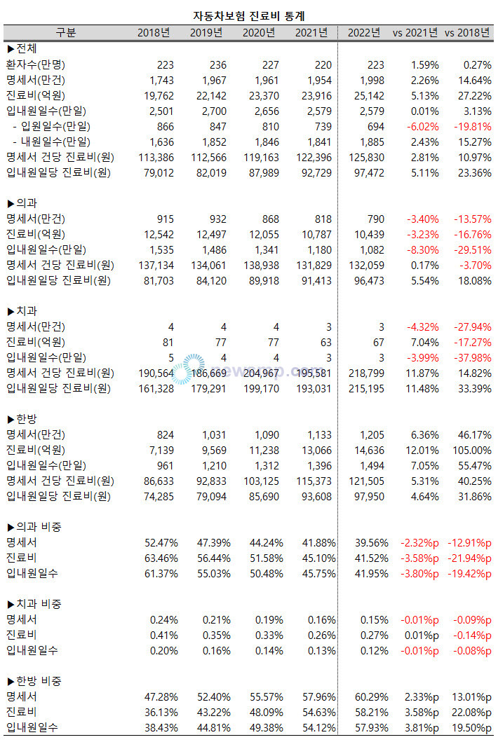 ▲ 지난해 자동차보험 진료비 청구 명세서 중 한방의 비중이 60%를 넘어섰다