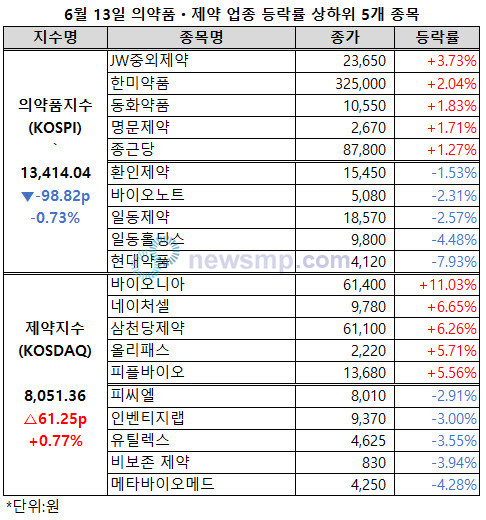 ▲ 제약지수가 하루만에 8000선에 복귀했다. 반면 의약품지수는 이틀 연속 하락했다.