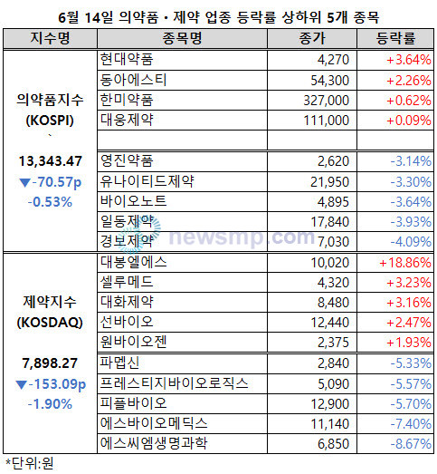 ▲ 8000선을 두고 등락을 거듭하고 있는 제약지수가 낙폭을 크게 확대했다.