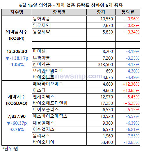 ▲ 의약품지수가 낙폭을 확대, 1만 3000선이 위태롭게 됐다. 제약지수 역시 하락세가 이어졌다.