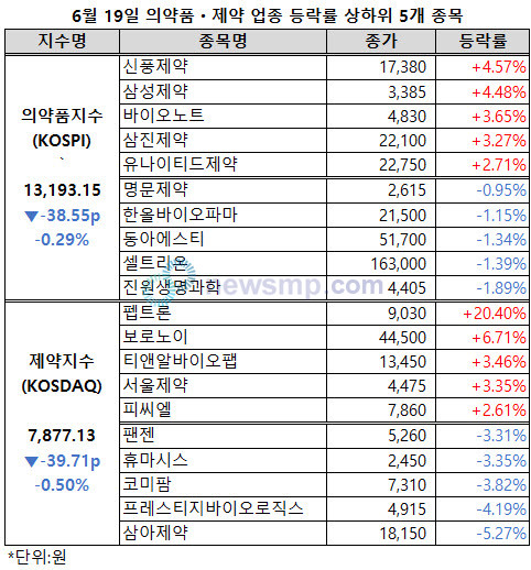 ▲ 지난 주말 소폭 반등했던 제약ㆍ바이오주들이 다시 하락세로 전환됐다.
