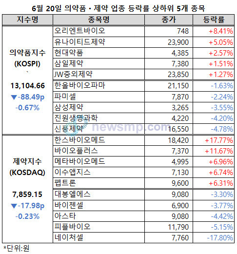 ▲ 제약ㆍ바이오주들이 부진을 면치 못하고 있다.