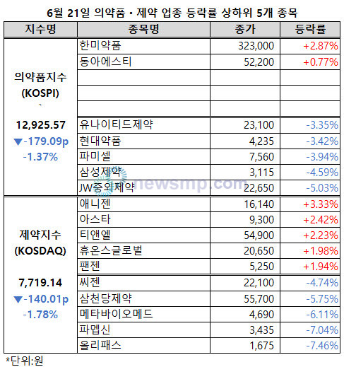 ▲ 의약품지수와 제약지수가 나란히 낙폭을 확대했다.