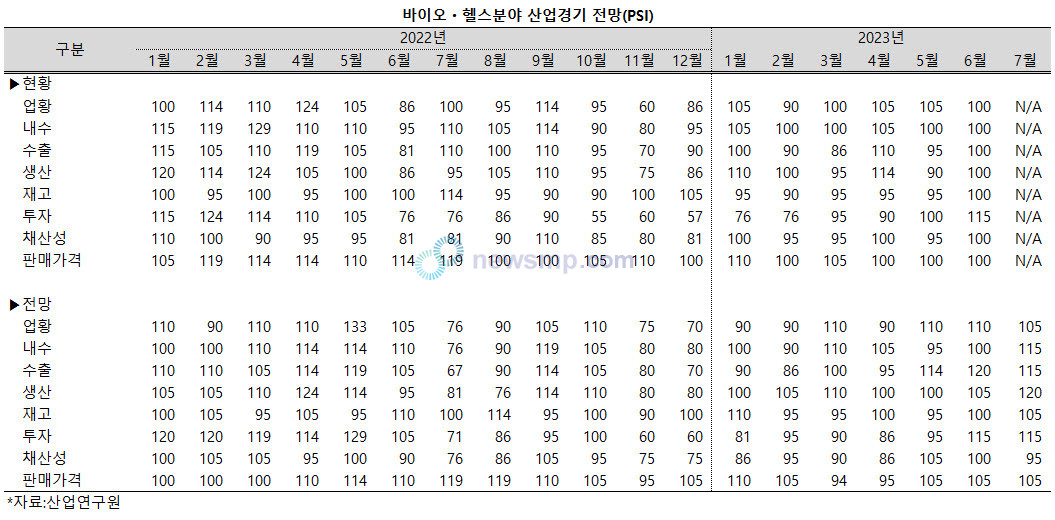 ▲ 지난 연말부터 부정적인 평가가 잇따르던 바이오ㆍ헬스 산업 경기에 대한 전망이 긍정적인 분위기로 변화하고 있다.