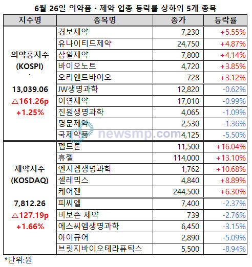 ▲ 제약ㆍ바이오주들이 일제히 반등, 의약품지수가 4거래일 만에 1만 3000선을 회복하고 제약지수도 6거래일만에 반등에 성공했다.