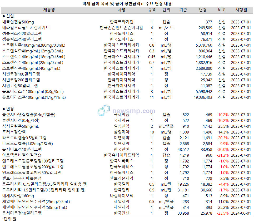 ▲ 보건복지부는 약제 급여 목록 및 급여 상한금액표를 일부 개정, 27일 고시했다.(보건복지부 고시 제2023-117호) 시행일은 내달(7월) 1일이다.