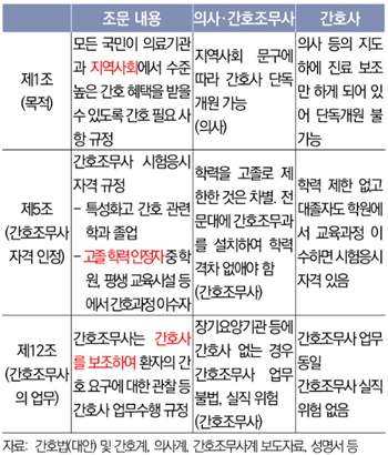 ▲ 간호법안 논란갈등ㆍ조문 및 관련 입장.