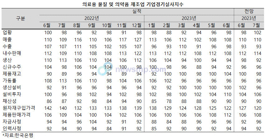 ▲ 의료용 물질 및 의약품 제조업의 7월 업황 전망 BSI(Business Survey Index, BSI)지수가 1년 만에 세 자릿수로 올라섰다.
