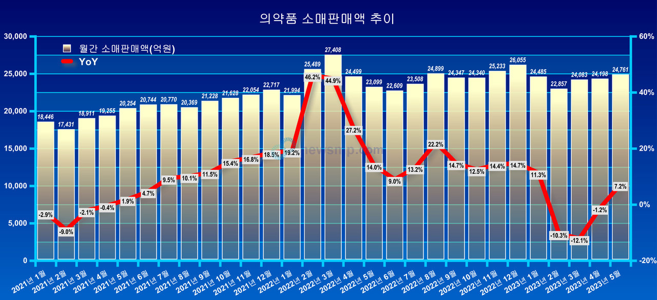 ▲ 지난 2월 2조 2000억대로 밀려나며 역성장세가 이어졌던 의약품 소매판매액이 최근 3개월 연속 증가, 전년 동기대비 성장세를 회복했다.