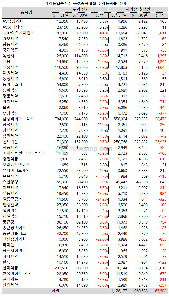 ▲ 제약ㆍ바이오주들이 다시 부진에 빠진 가운데, 의약품지수 시가총액 규모가 크게 줄어 100조 선을 위협받고 있다.