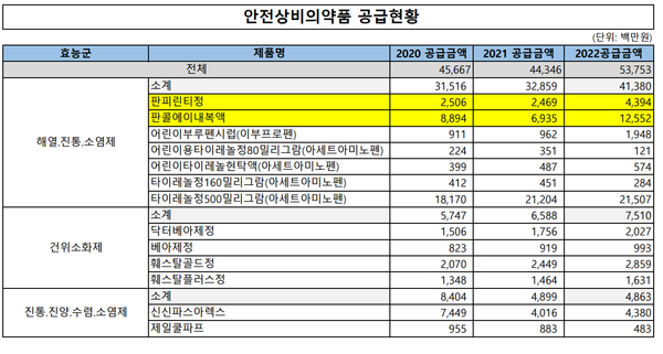 ▲ 심평원이 공개한 안전상비의약품 공급금액 통계에서 감기약의 공급금액이 큰 폭으로 증가해 눈길을 끌고 있다.