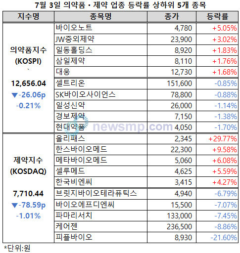 ▲ 의약품지수와 제약지수가 7월 첫 장에서 동반하락했다.