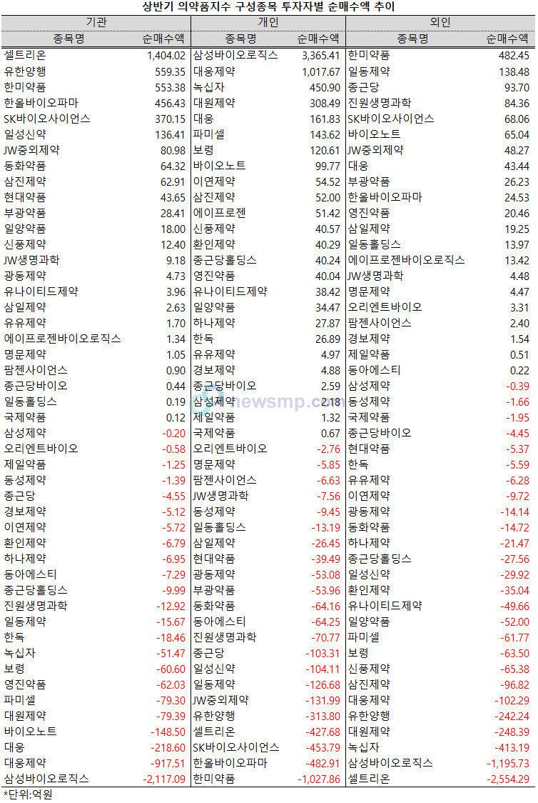 ▲ 지난 상반기, 개인투자자들이 삼성바이오로직스와 대웅제약에 관심을 집중했다.