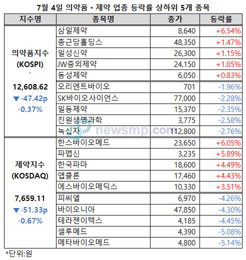 ▲ 제약지수가 또다시 동반 하락했다.
