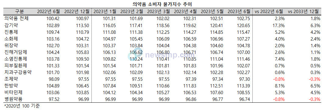 ▲ 코로나19 예방백신 접종 사업이 시작된 이후 품귀 현상이 지속됐던 소염진통제와 감기약의 물가지수가 올해 들어서도 크게 상승한 것으로 나타났다.