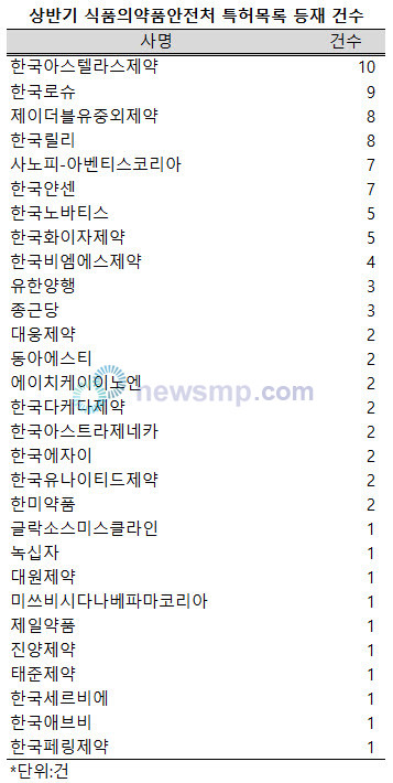 ▲ 지난 상반기 특허를 등록한 29개 업체 가운데 한국아스텔라스제약은 총 10건의 특허를 등재, 유일하게 두 자릿수를 기록했다.