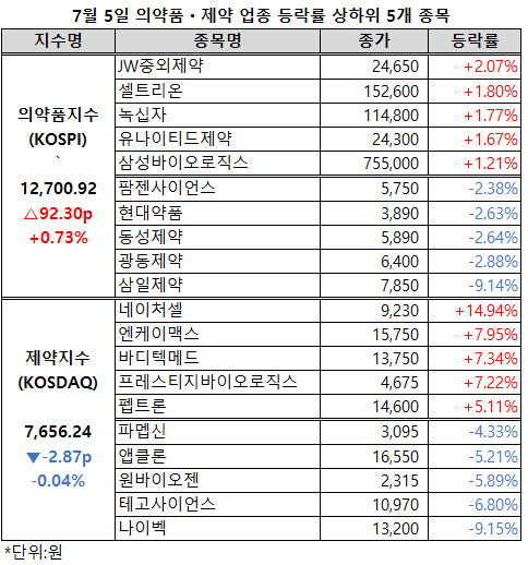 ▲ 의약품지수가 7월에 들어서 처음으로 상승 마감했다. 제약지수는 3거래일 연속 하락했다.