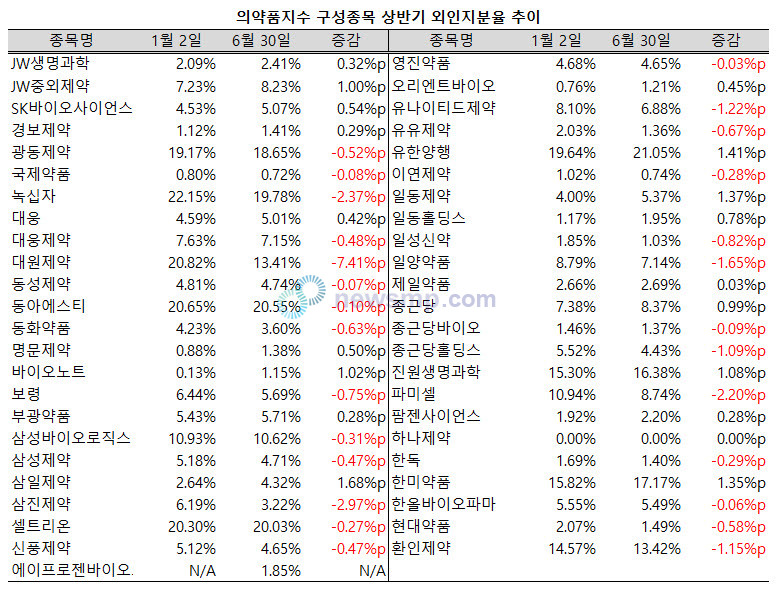 ▲ 지난 상반기 유가증권시장 의약품업종지수 편입사 중 3분의 1의 외국인 지분율이 1%p 이상 변동된 것으로 나타났다.