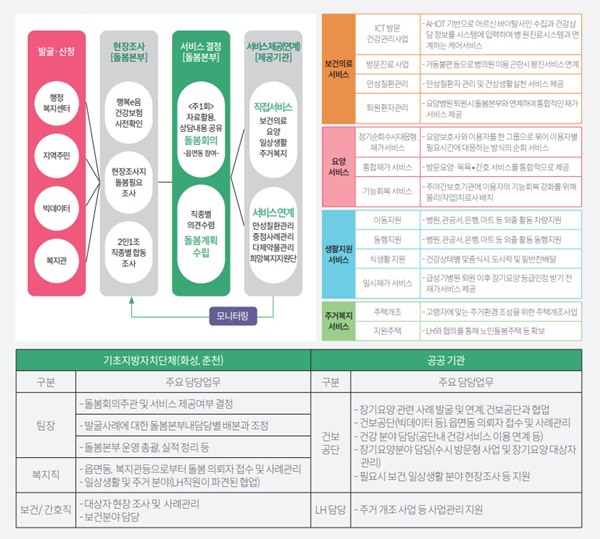 ▲ 돌봄본부를 통한 전달체계 개편(안)