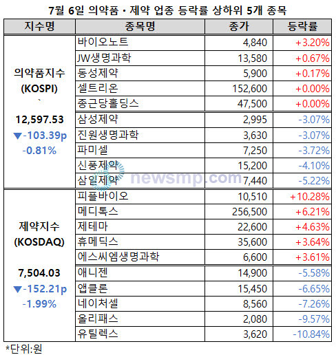 ▲ 제약지수가 낙폭을 확대한 가운데 7월 들어 처음으로 상승했던 의약품지수도 하루만에 다시 하락했다.