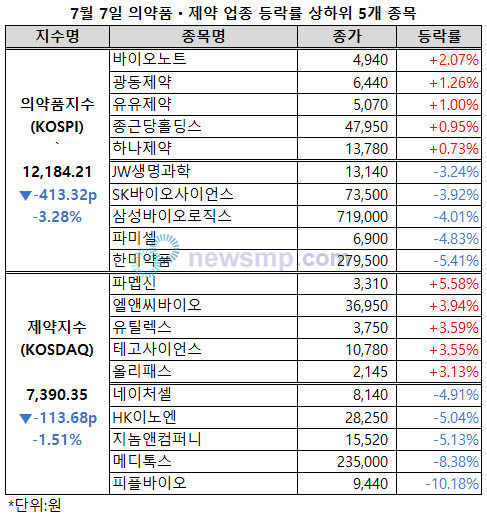 ▲ 의약품지수가 낙폭을 더욱 확대, 3%이상 급락해 1만 2000선 붕괴 위기에 놓였다.