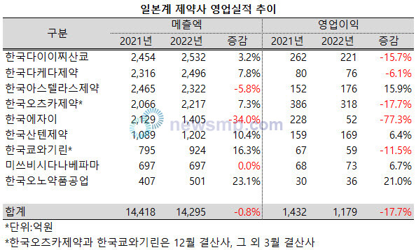 ▲ 한국다이이찌산쿄가 지난해 연매출 2500억을 넘어서며 국내 진출 일본계 제약사들 강운데 매출액 1위로 올라섰다.