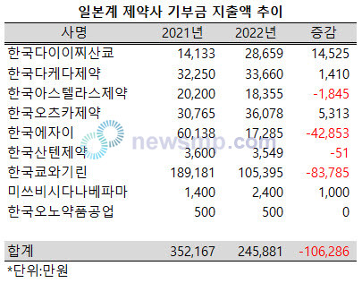 ▲ 일본계 제약사 국내법인들이 기부금 지출에 인색해졌다.