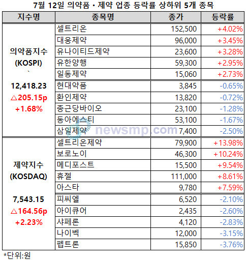 ▲ 7월 들어 하락세가 이어졌던 의약품지수와 제약지수가 이틀 연속 동반 상승했다.