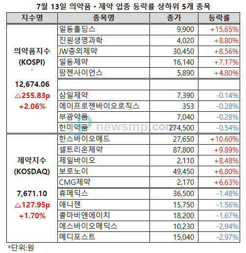 ▲ 의약품지수와 제약지수가 3거래일 연속 동반 상승하며 기세를 이어갔다.