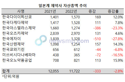 ▲ 일본계 제약사 국내 법인 9개사의 합산 자산총액이 2022년 기말 1조 1722억원으로 2021년 기말보다 333억, 2.8% 줄어들었다.