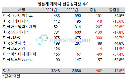 ▲ 현금성 자산은 9개사가 총 3348억원에서 2886억원으로 462억, 13.8% 급감했다.