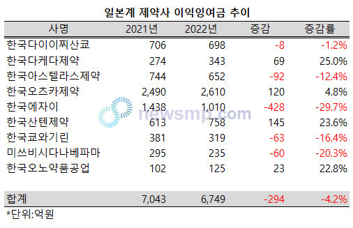 ▲ 9개사의 합산 이익잉여금 역시 7043억원에서 6749억원으로 4.2% 감소했다.