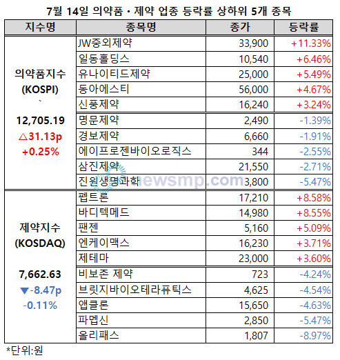 ▲ 상승폭을 확대하던 의약품지수와 제약지수가 보합세로 전환됐다.
