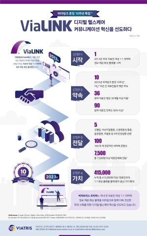 ▲ 비아트리스 코리아 ‘비아링크(ViaLINK)’ 10주년을 기념해 ‘시작-약속-전달-가치’ 캠페인을 시작한다고 밝혔다. 