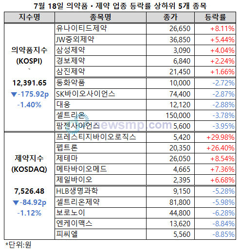 ▲ 제약바이오주들이 다시 부진에 빠졌다.