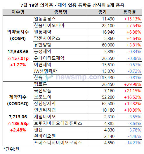▲ 제약바이오주들이 부진에서 탈출한 가운데 하루 전 상한가를 기록했던 프레스티지바이오는 14.21% 급락했다.