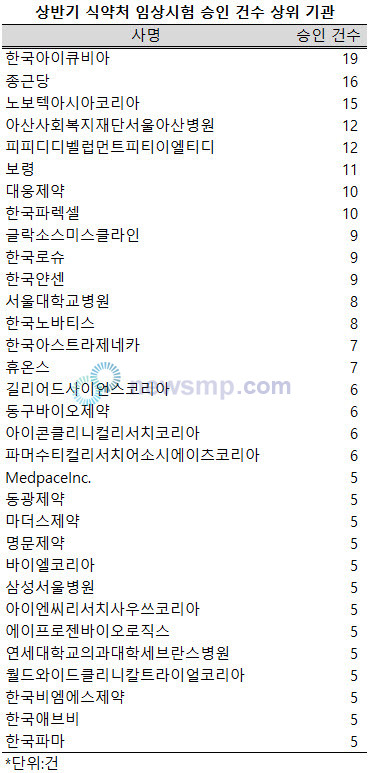 ▲ 지난 상반기 한국아이큐비아와 종근당이 임상시험 승인건수 1, 2위를 기록했다.