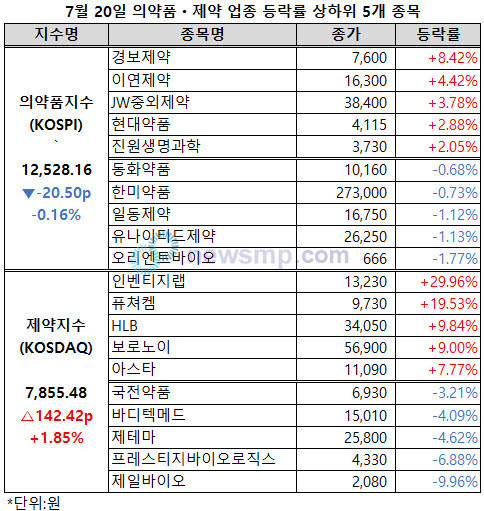 ▲ 제약지수가 이틀 연속 상승, 8000선에 바짝 다가섰다.