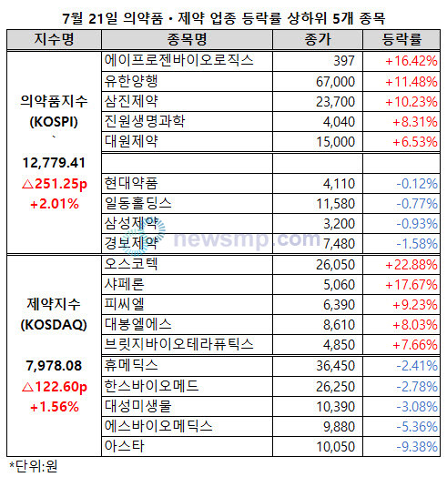 ▲ 제약지수가 8000선에 바짝 다가섰다.