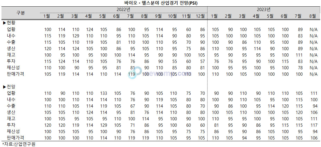 ▲ 7월 바이오ㆍ헬스 산업 경기에 대한 평가가 기대에 미치지 못했다.