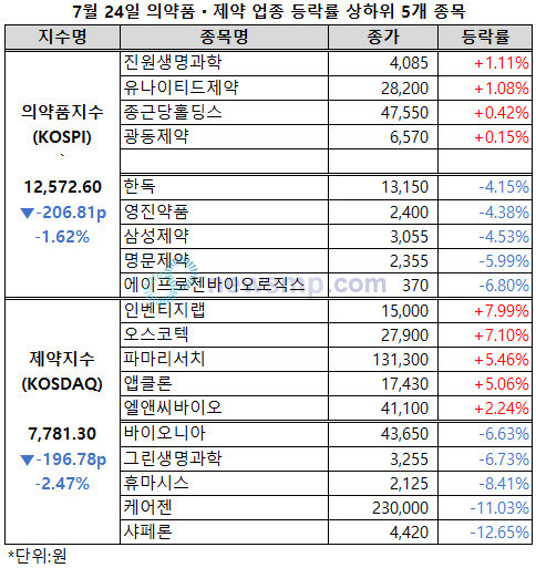 ▲ 제약바이오주들의 기세가 한 풀 꺾였다.