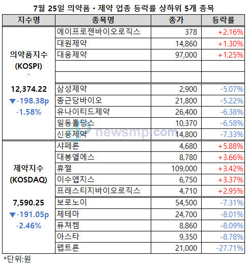 ▲ 제약ㆍ바이오주들이 힘을 쓰지 못하고 있다.
