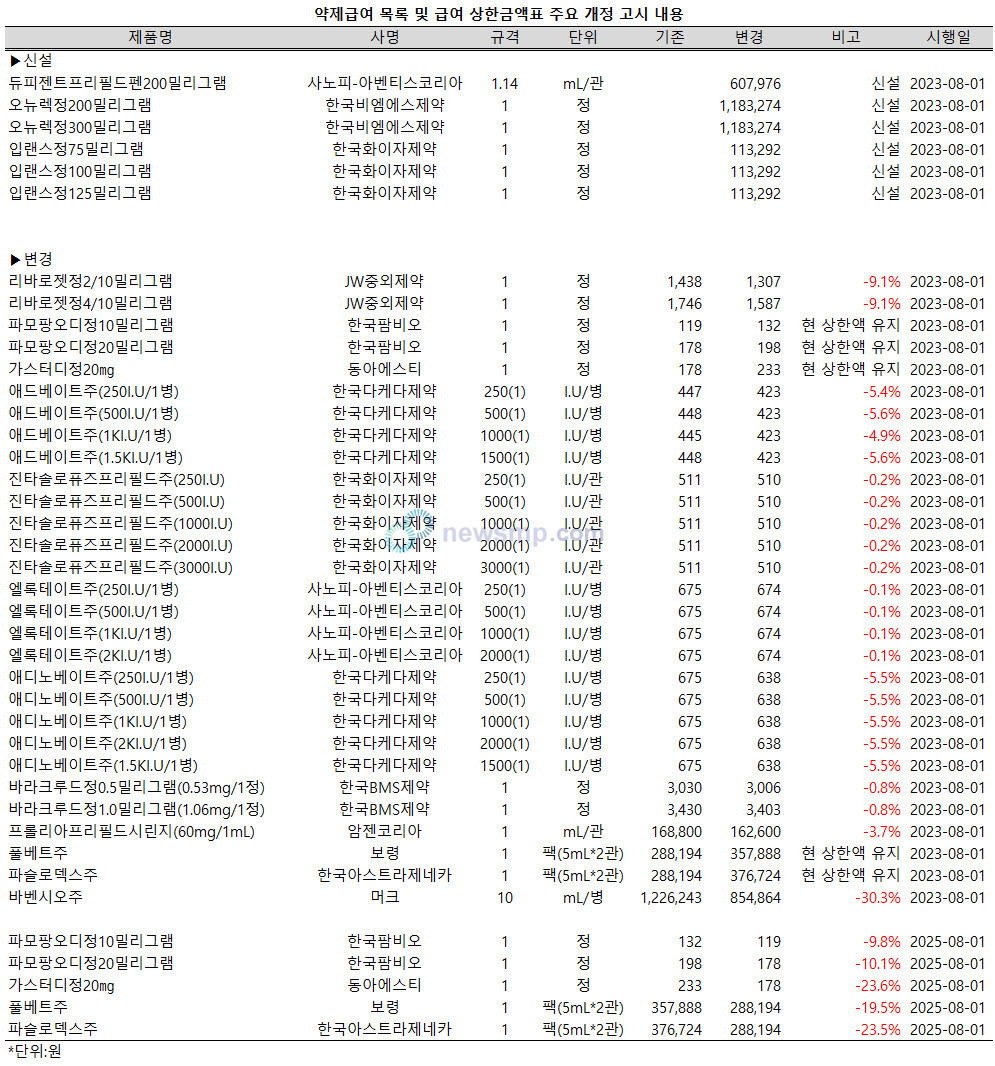 ▲ 보건복지부는 25일, 약제 급여 목록 및 급여 상한금액표를 일부개정, 고시했다.