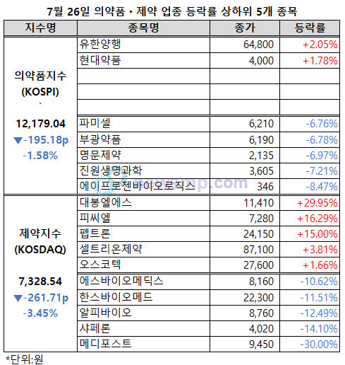 ▲ 제약ㆍ바이오주의 부진이 심화되고 있다.