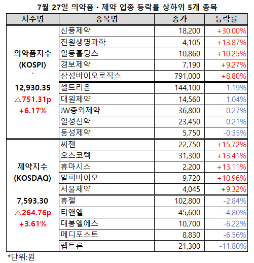 ▲ 하락세가 지속되던 의약품지수와 제약지수가 큰 폭으로 반등, 그간의 부진을 한 번에 털어냈다.