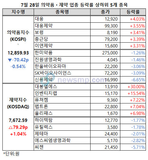 ▲ 제약지수가 상승세를 이어갔다.