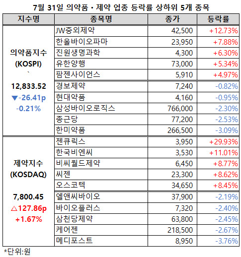 ▲ 제약지수가 3거래일 연속 상승했다.